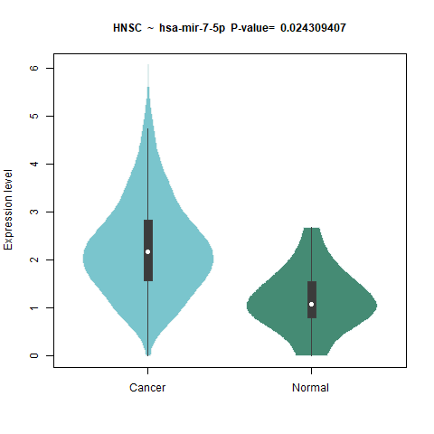 hsa-mir-7-5p _HNSC.png